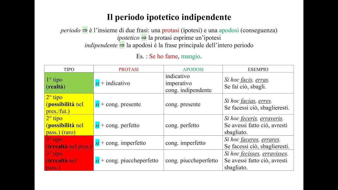 Il periodo ipotetico indipendente in latino : l'essenziale in 10 minuti - Pillole di Latino