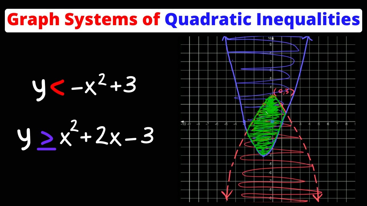 Graph a System of Quadratic Inequalities | Eat Pi