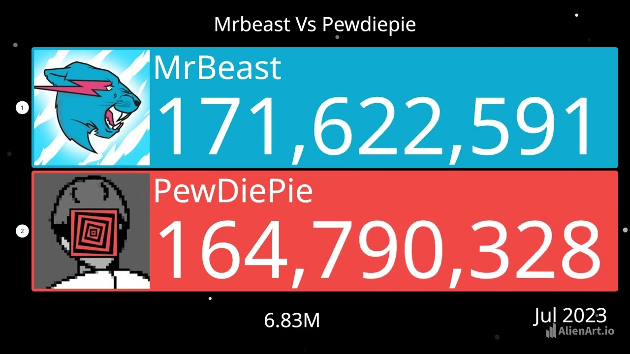 What If MrBeast Vs Pewdiepie Happend