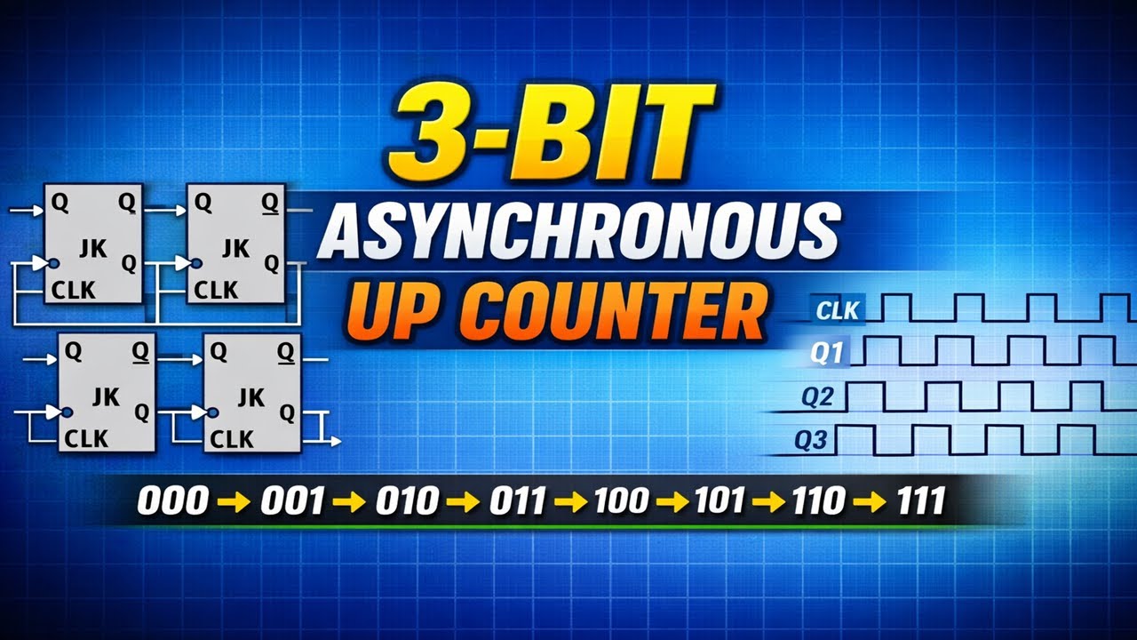 Design of 3-Bit Asynchronous Up Counter | Digital Electronics | VLSI Basics