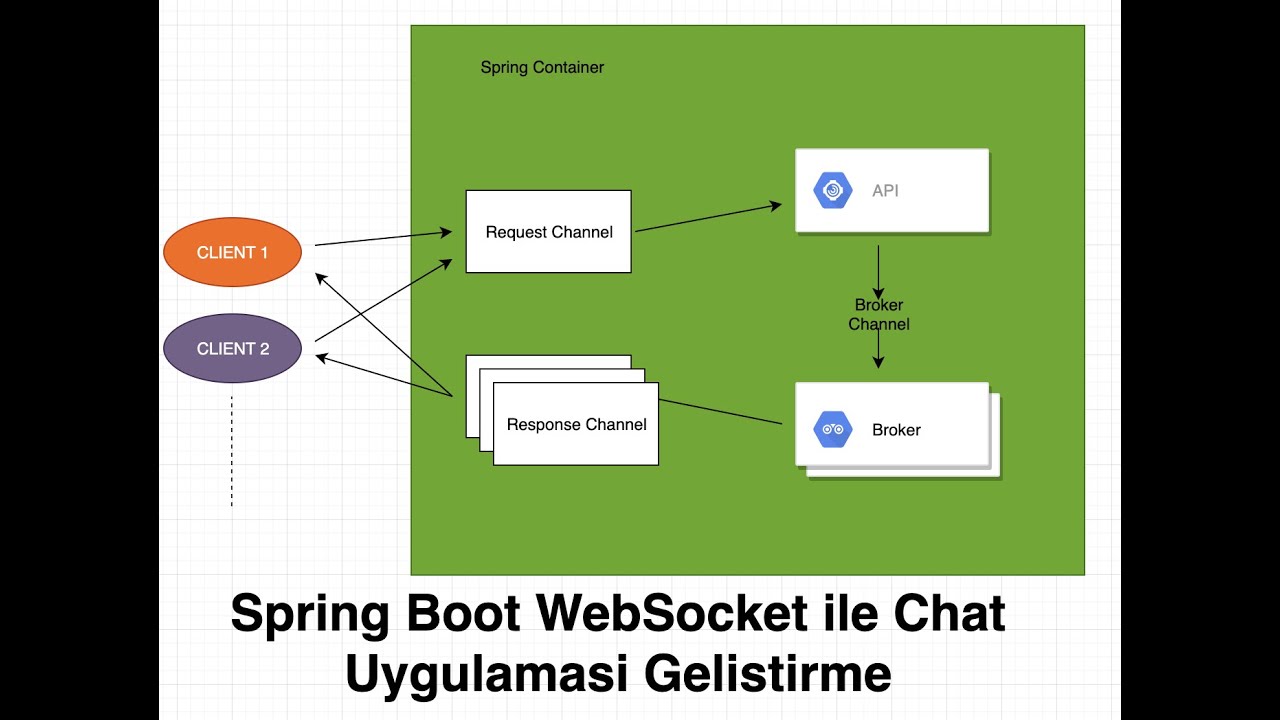 Ders 17 - Spring Boot WebSocket , SockJS ve Stomp Kullanarak Chat uygulaması geliştirme