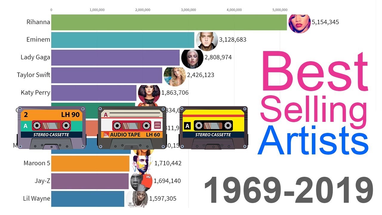 Best-Selling Music Artists 1969 - 2019