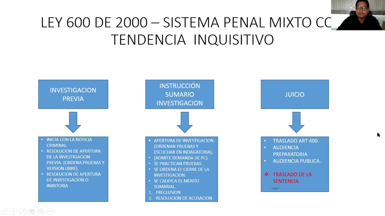 clase de procedimiento penal. Sistemas de enjuiciamiento penal.
