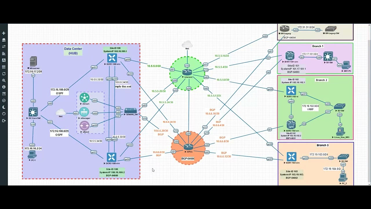 Cisco SDWAN Hub and Spoke Topology