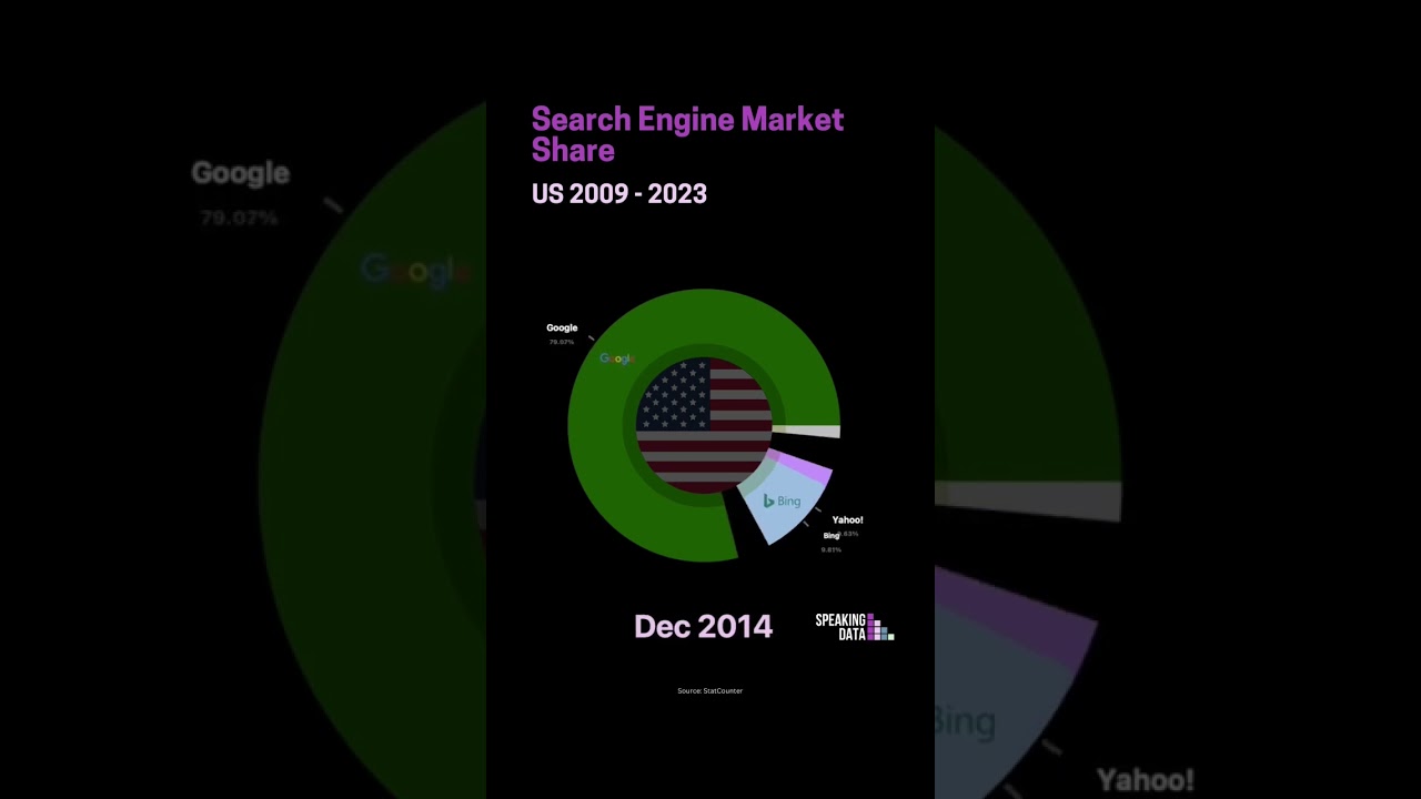 Google, Bing or Yahoo? Which one is the biggest SEARCH ENGINE in the US?