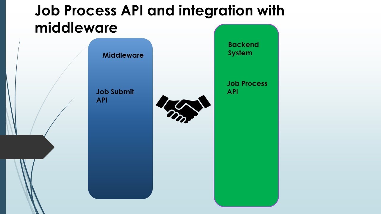 4 Job Process API | Middleware Backend Integration | Asynchronous Communication | Server Sent Events