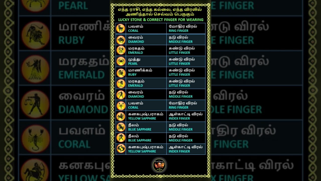 WHICH LUCKY STONE TO WEAR IN WHICH FINGER #numerology #shorts #astrology #gemstones #rasipalan