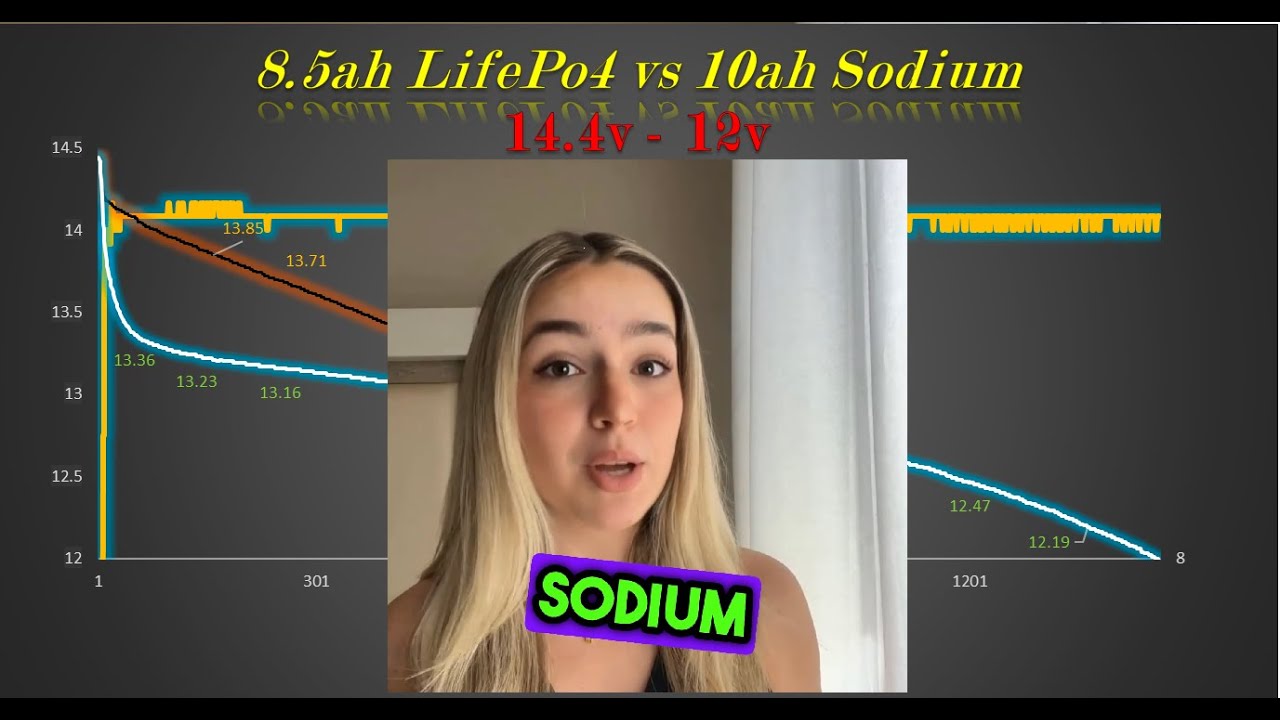 Натриевая батарея против LiFePO4: неожиданные результаты энергопотребления при напряжении от 14,4...