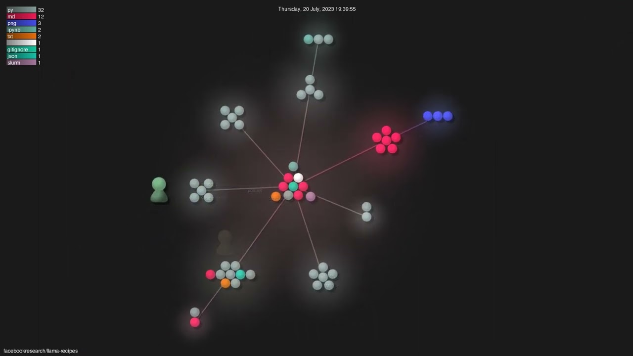 facebookresearch/llama-recipes - Gource visualisation