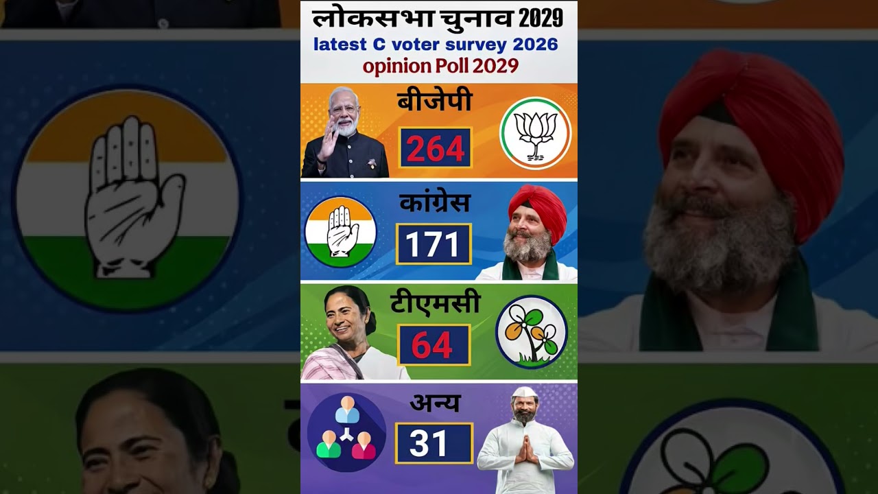 the biggest bombshell of 2029 opinion poll shakes everyone up #loksabhaelection2029 #bjp