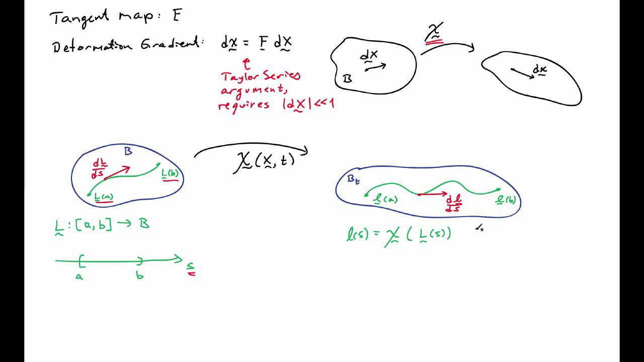 9B. Tangent Map / Deformation Gradient