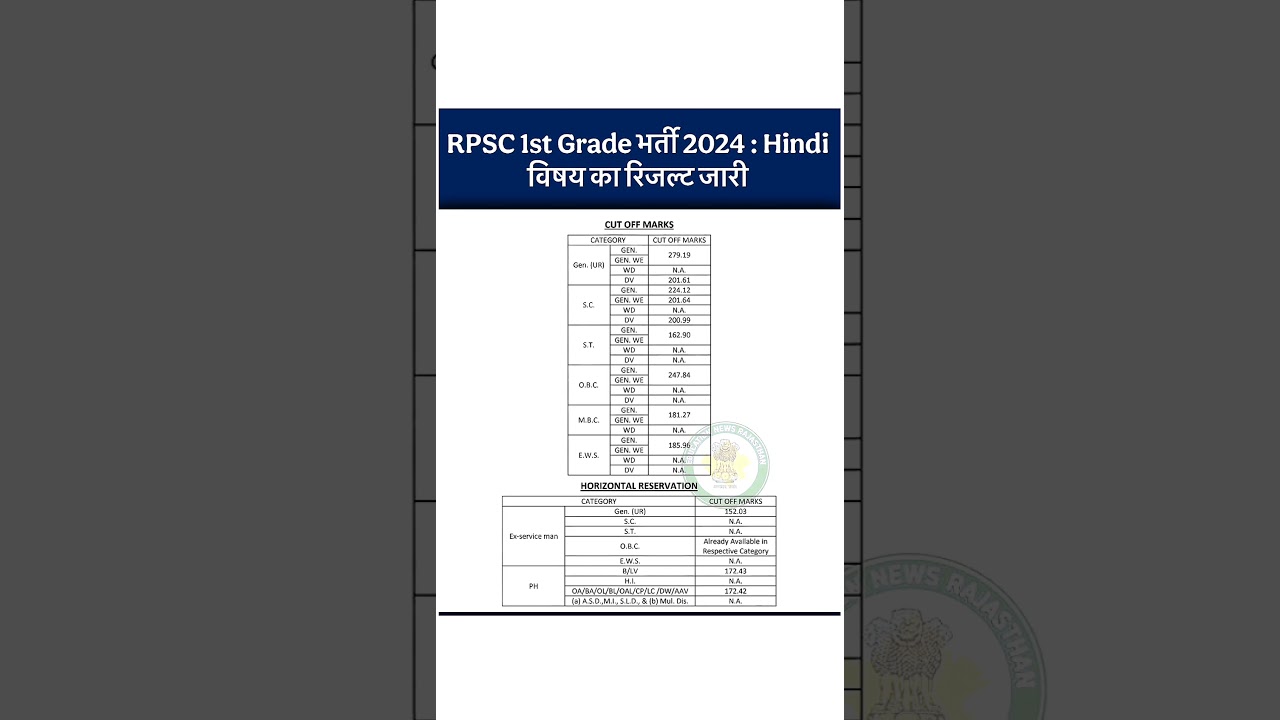 *RPSC 1st Grade भर्ती 2024 : Hindi विषय Cutoff Marks**📲
