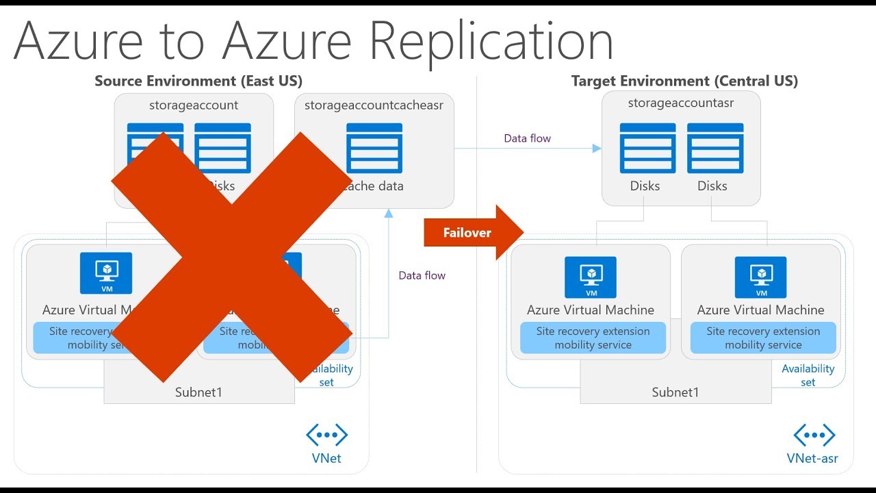 Azure Migrate - #4 - Azure Site Recovery Multi VM
