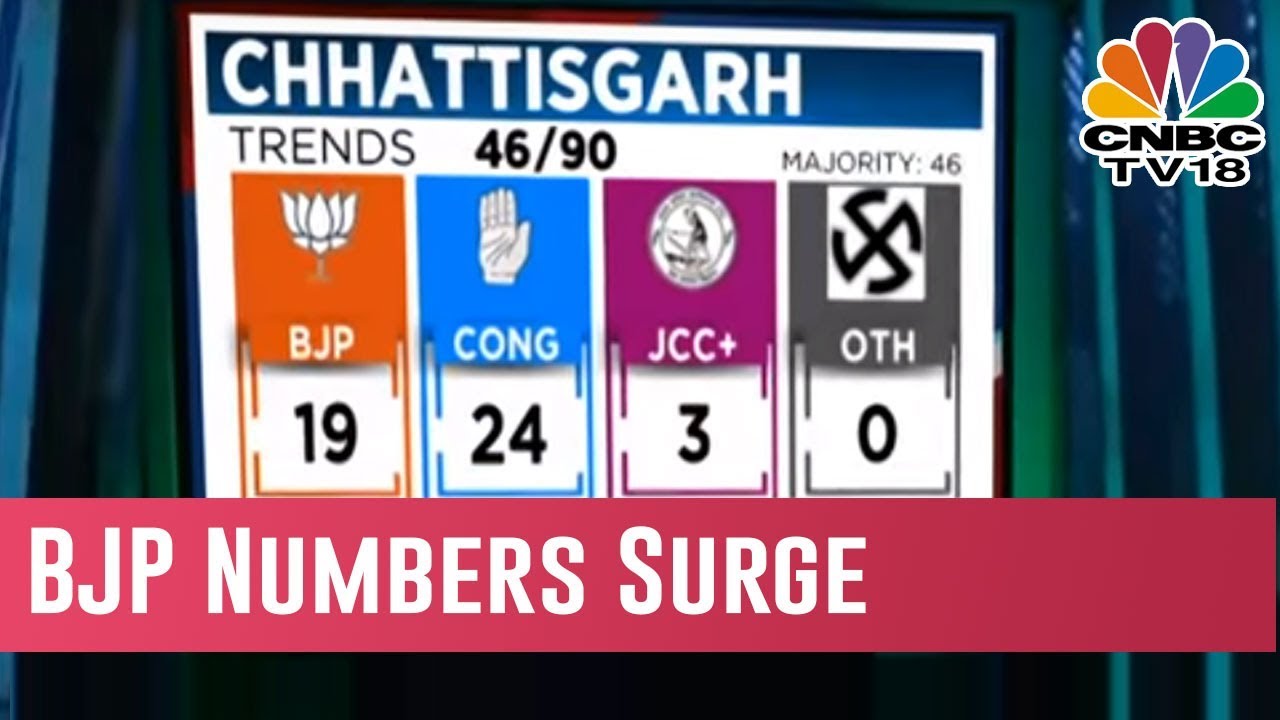 State Election Results Day LIVE: BJP Numbers Surge, Close Tie With Congress