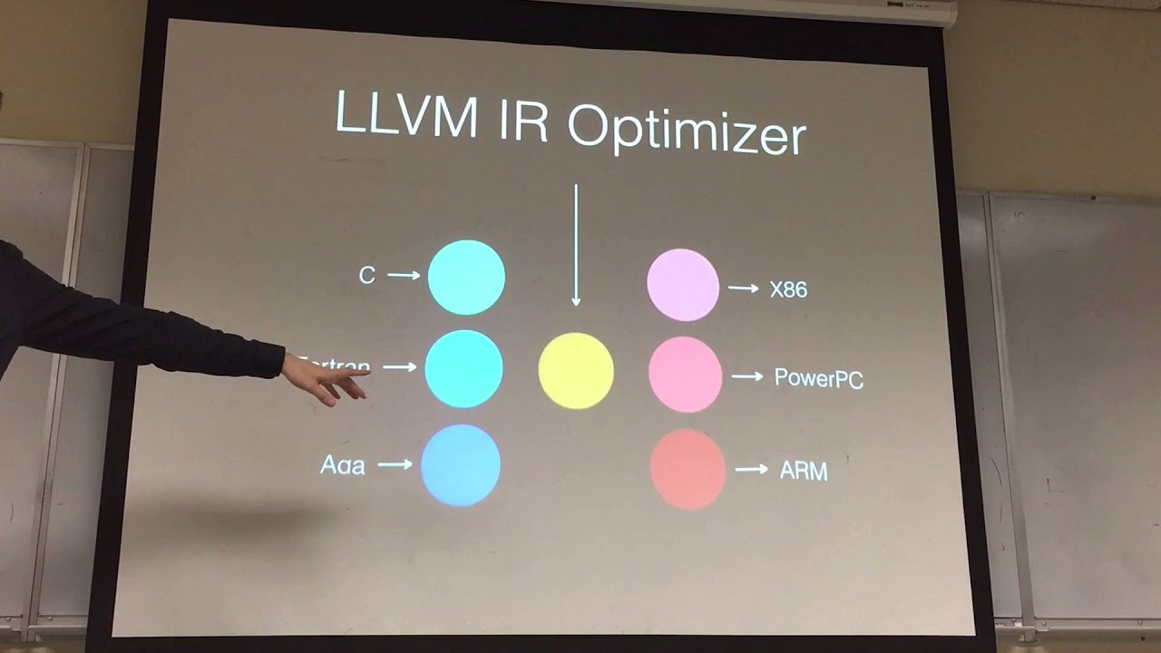 A Brief Introduction to LLVM