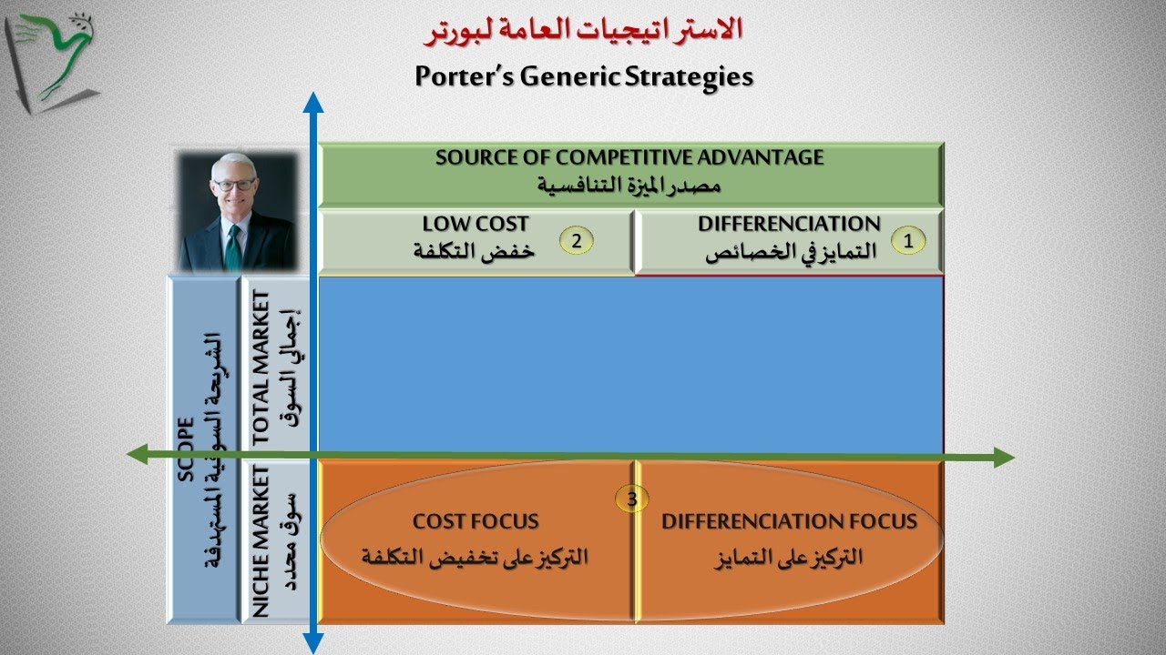 استراتيجية التركيز لمايكل بورتر: الطريق إلى النجاح في أسواق النيش -ج4/4- الإدارة المتميزة