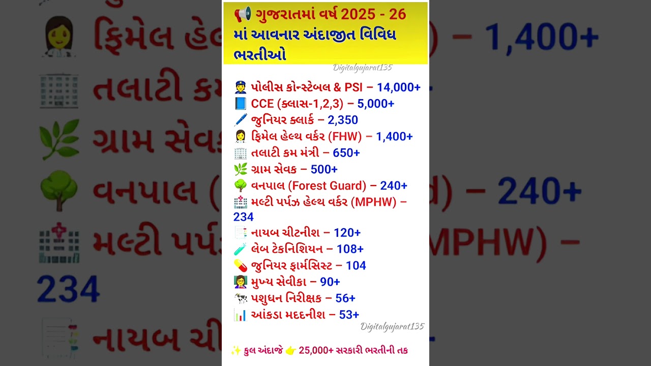 Police, Clerk, Talati & More Gujarat 2025-26 Recruitment 25,000+#jobvacancy# comingsoon#jobsearch