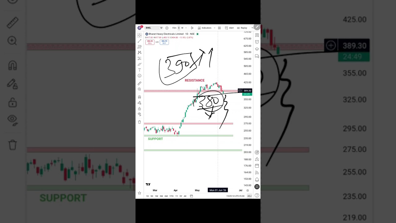 BHEL Breakout Coming? 🚀BHEL Stock Latest Update | BHEL Share Analysis Today | Next Target ?