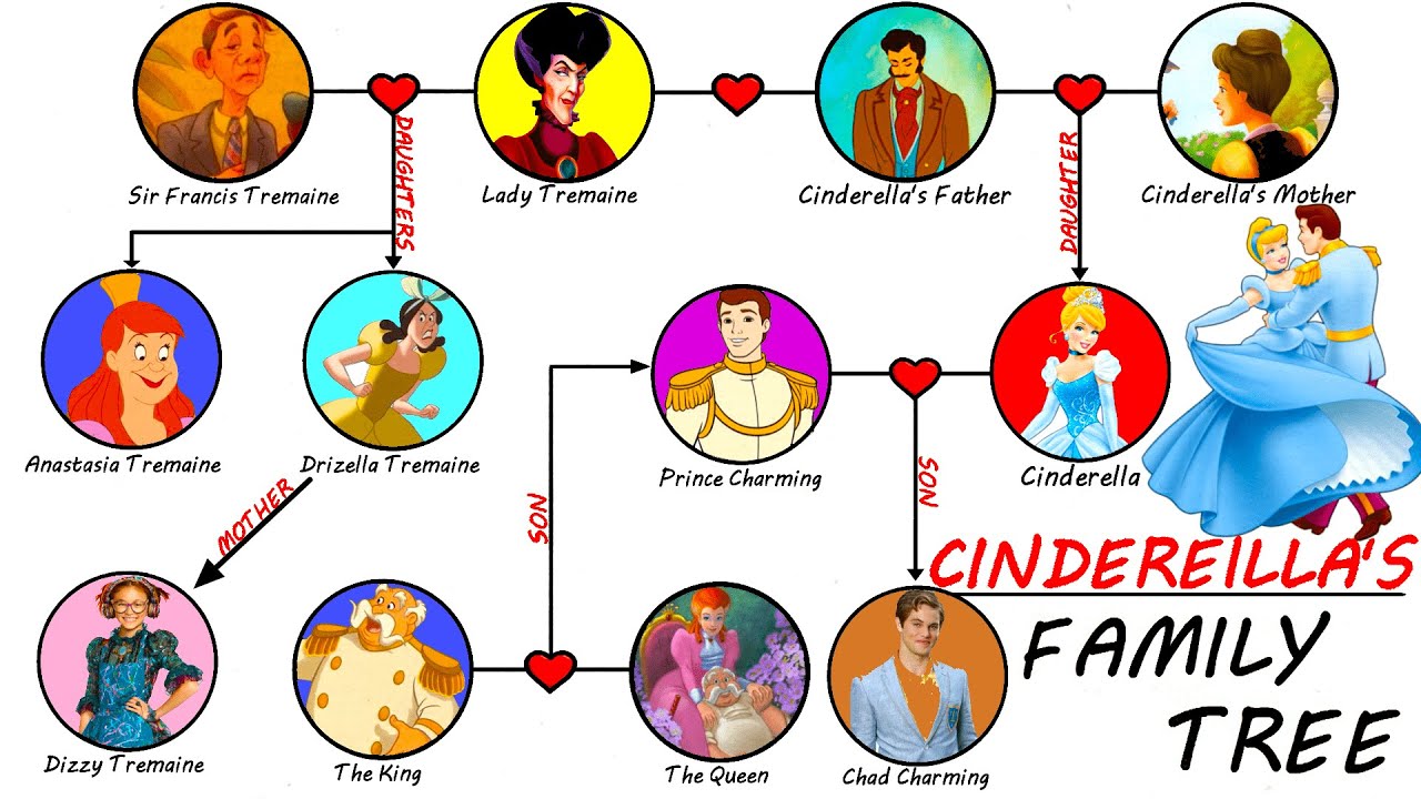 Родословная Золушки: объяснение | Disney