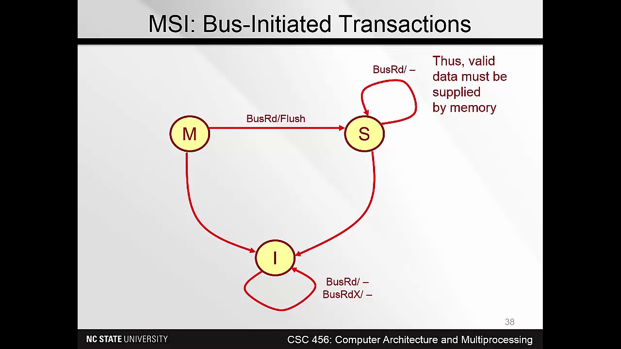 Lecture 14a.  The MSI protocol