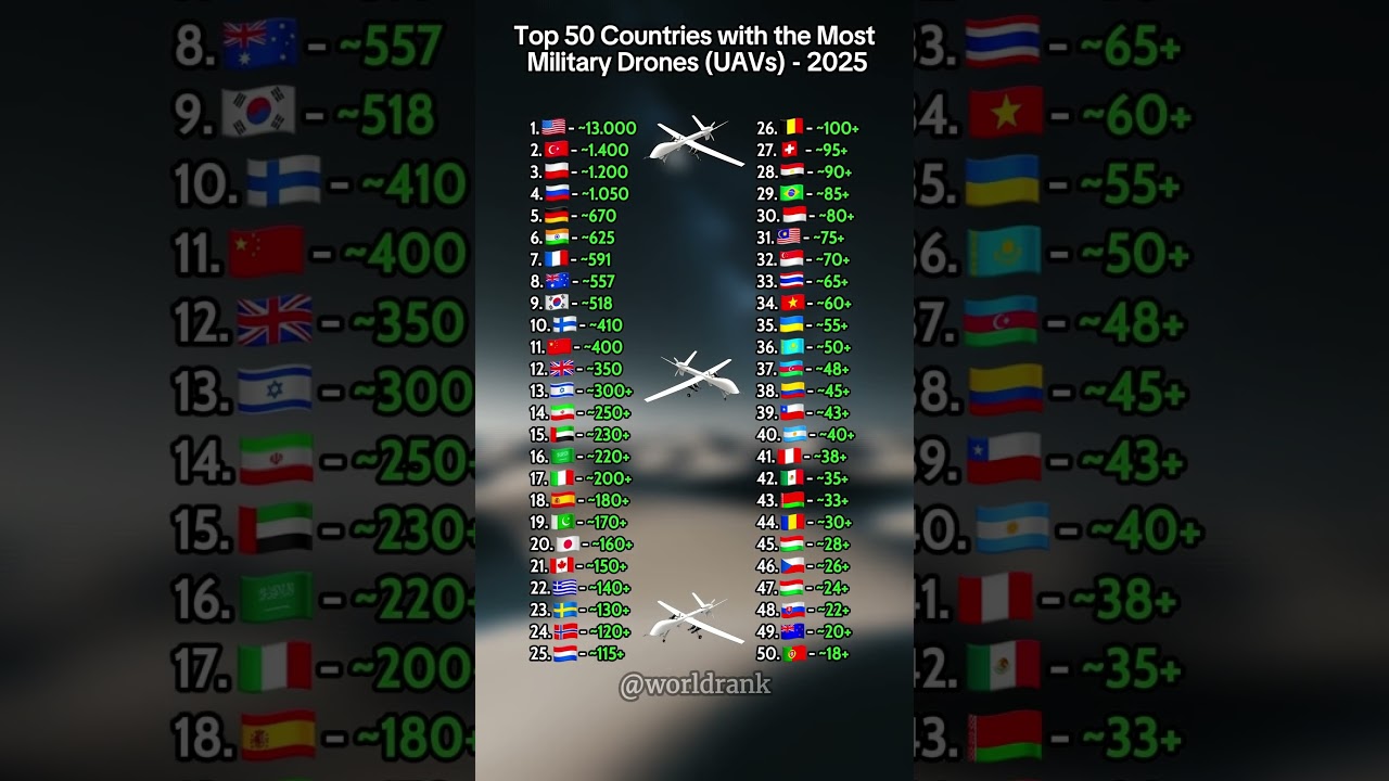 Top 50 Countries with the Most Military Drones (UAVs) in 2025 🚀