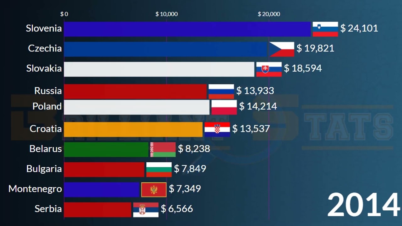 Slavic Richest Countries in 2027: GDP Per Capita | Poland, Czechia, Croatia, Slovenia, Russia