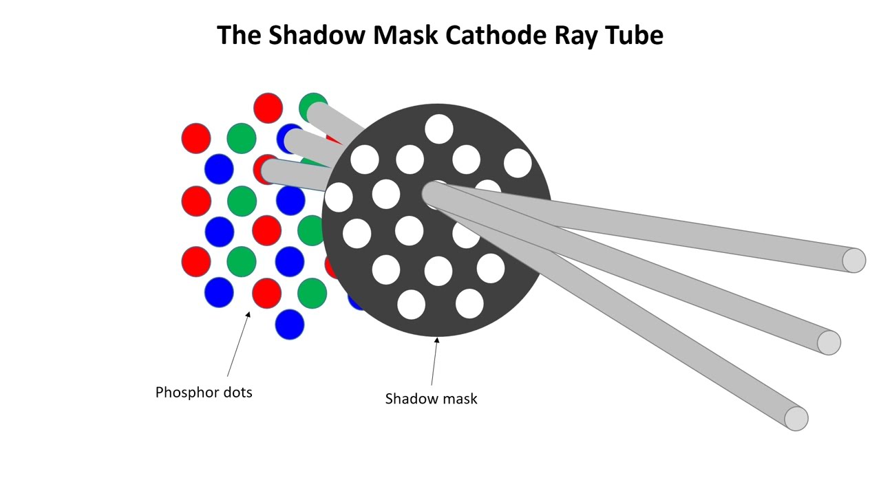 How analogue colour television (TV) works by Pye History Trust