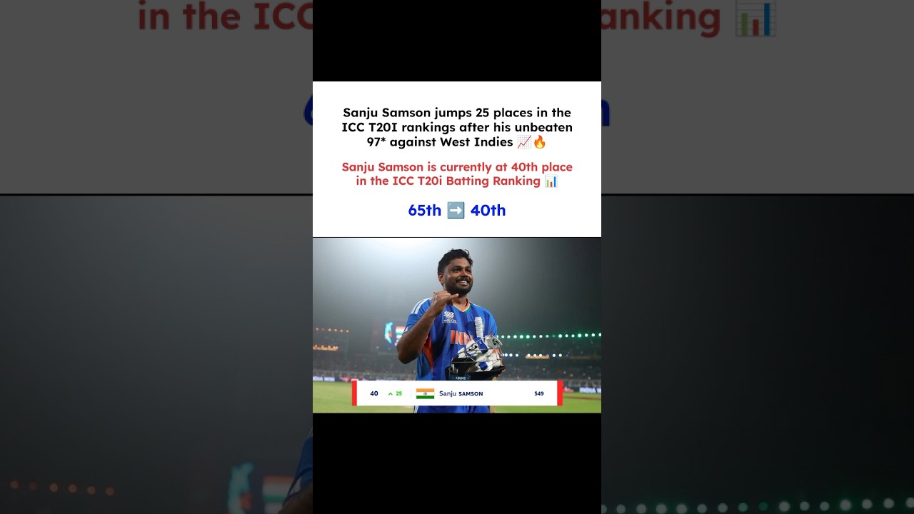 Sanju Samson jumps 25 places in the ICC T20I rankings after his unbeaten 97* vs WI 📈🔥|#t20worldcup