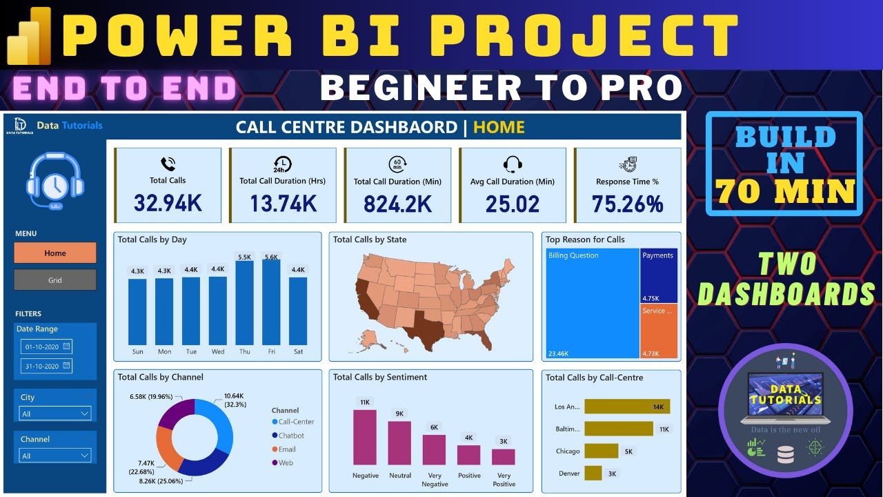 Build a Power BI Dashboard in 70 min | Power BI Project | End to End | Beginner to Pro | #powerbi