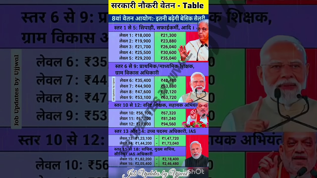 8th pay commission basic salary #8thpaycommission #salary #govtemployees #8thpaytable