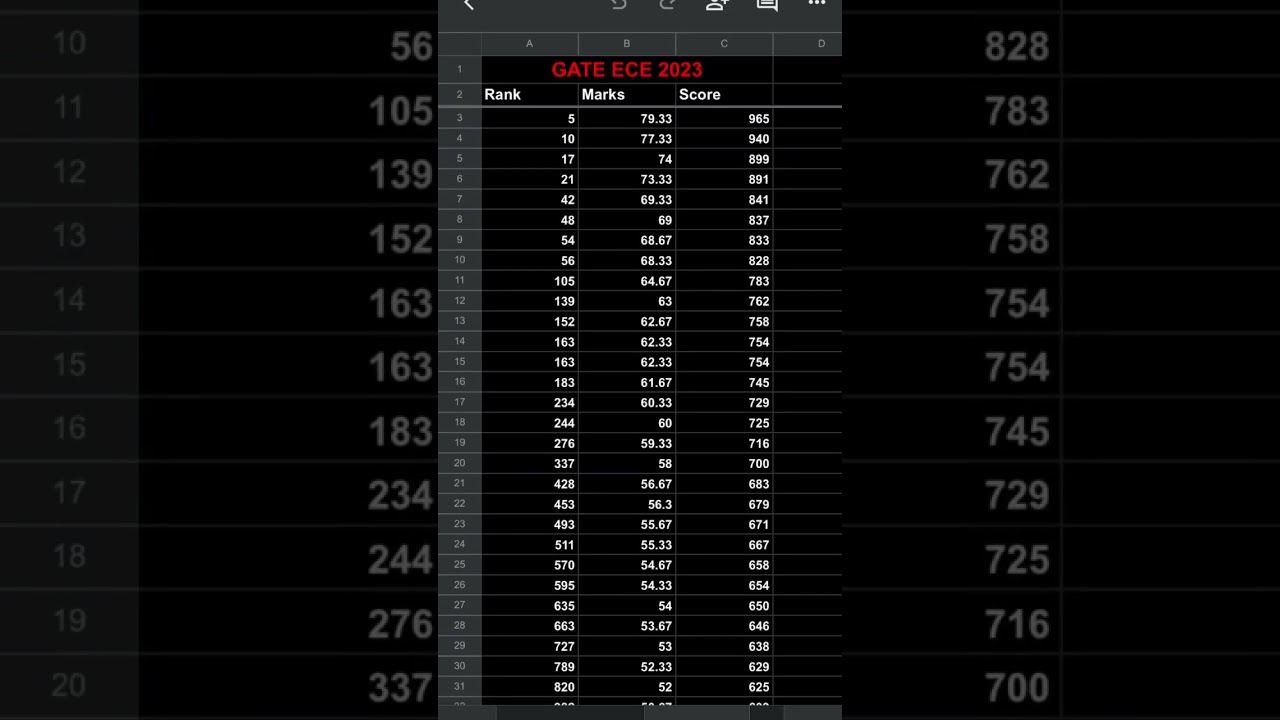 GATE 2023 ECE | Rank VS Marks VS Score #gate2023 #ece #BrainShocks
