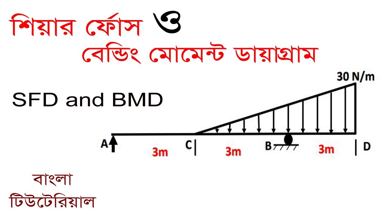 Share Force and Bending Moment Diagram BASIC Class ।।  Triangular Load  SFD and BMD