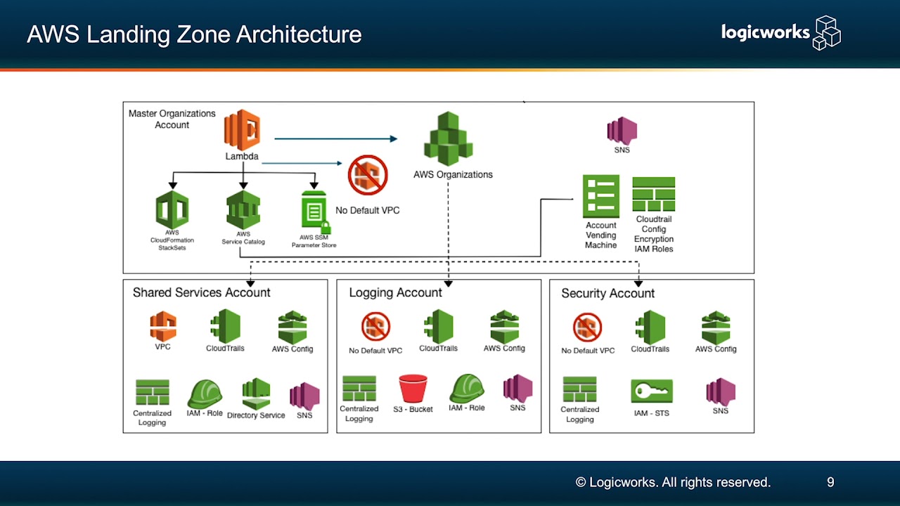 Multi-Account Architectures with AWS Landing Zone