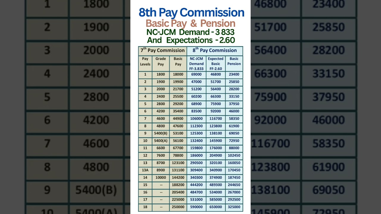 8th Pay Commission - Expected Basic Pay and NC-JCM demand