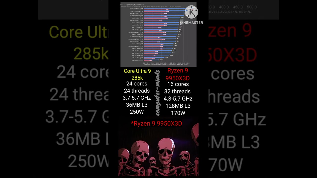 Ryzen 9 9950X3D Destroys Intel Core Ultra 9 285K in Gaming! 🔥#GamingCPU #AMDvsIntel #Ryzen9950X3D