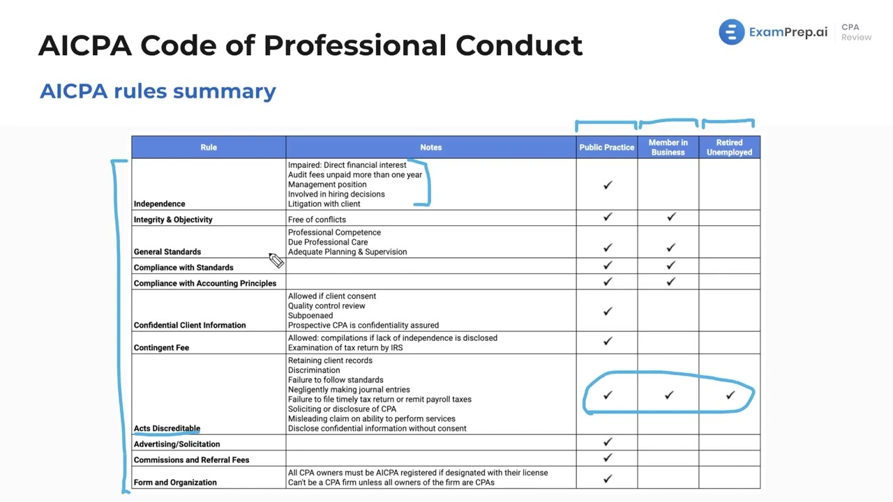 AICPA Rules and Standards Summary [CPA Prep]