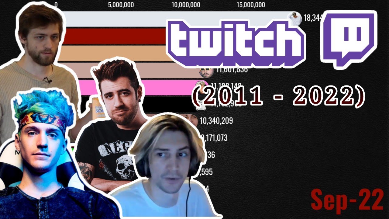 📊TOP 12 Canales de Twitch con mas Seguidores📊 (2011 - 2022)