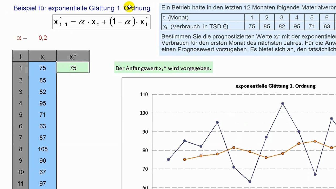 Exponentielle Glättung - Zeitreihenanalyse - Statistik - Materialwirtschaft