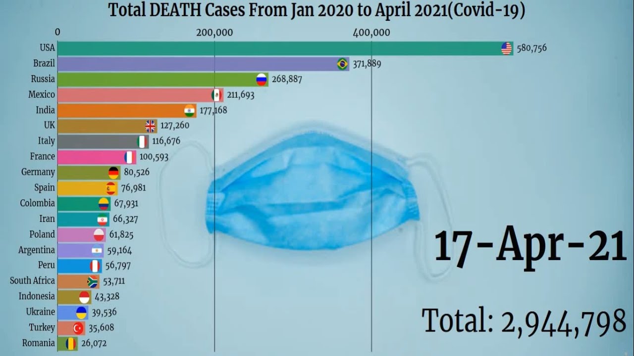 Top 20 Country by Total Deaths by Covid | Death Cases From Jan 2020 to April 2021| CORONA VIRUS ||