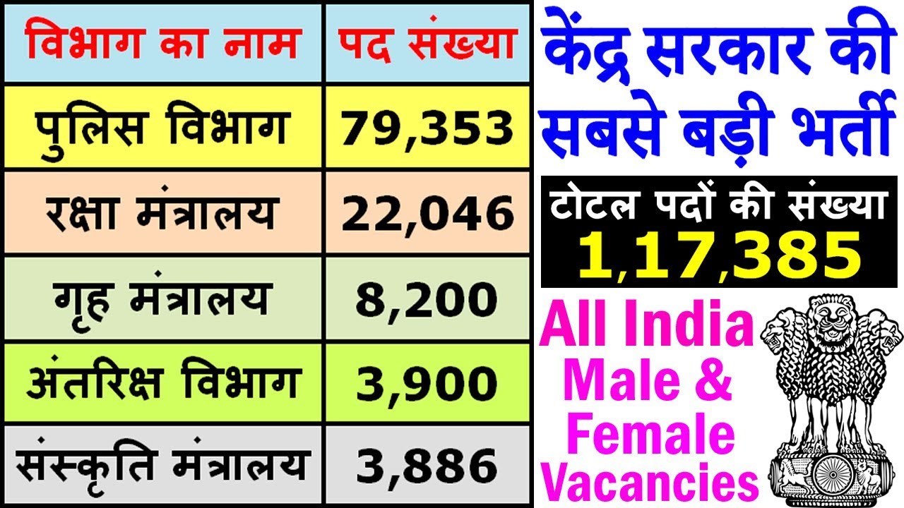 केंद्र सरकार की सबसे बड़ी भर्ती || Central Government Jobs 2020 || 1,17,385 Vacancies