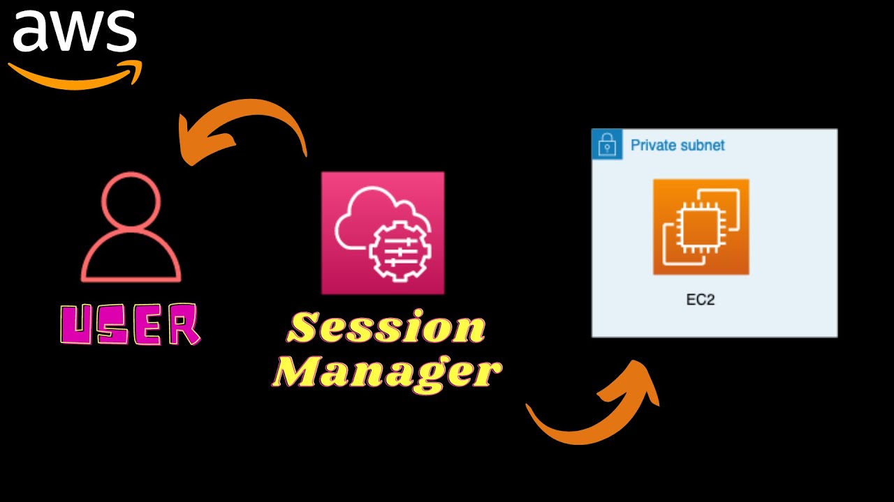 AWS Systems Manager Менеджер сеансов с EC2
