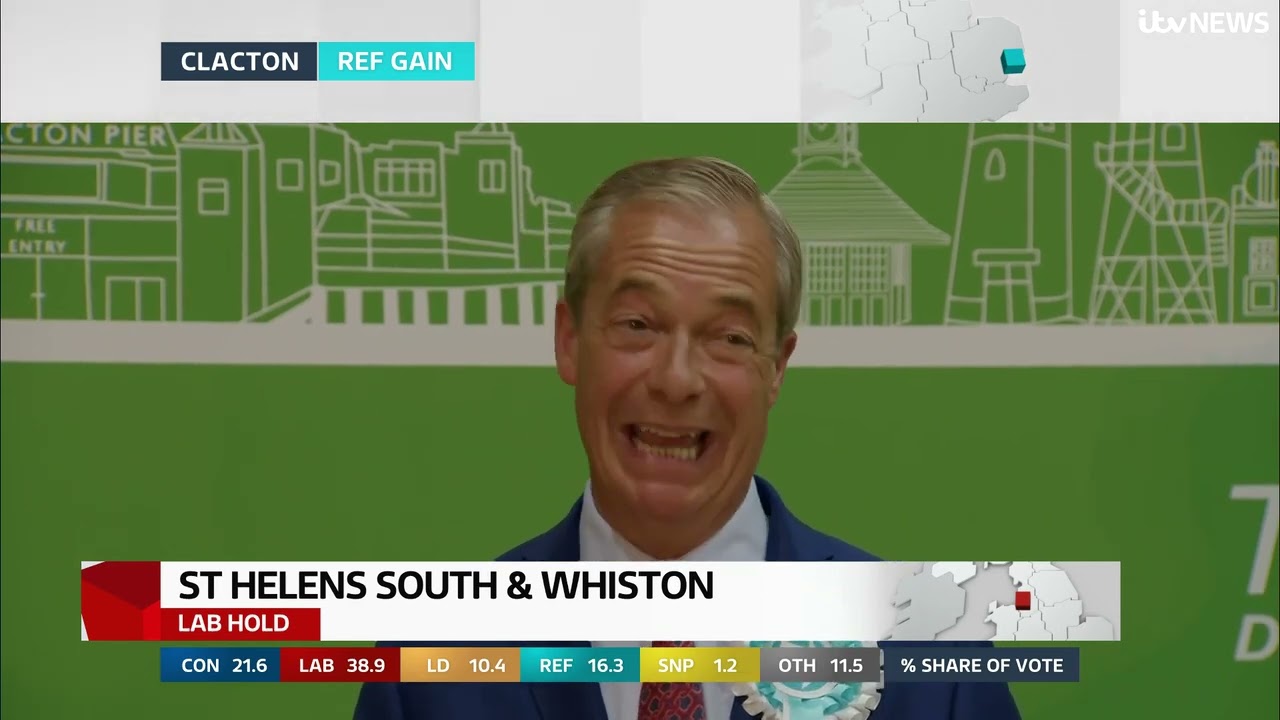 Reform UK leader Nigel Farage elected as an MP after eighth attempt| ITV News