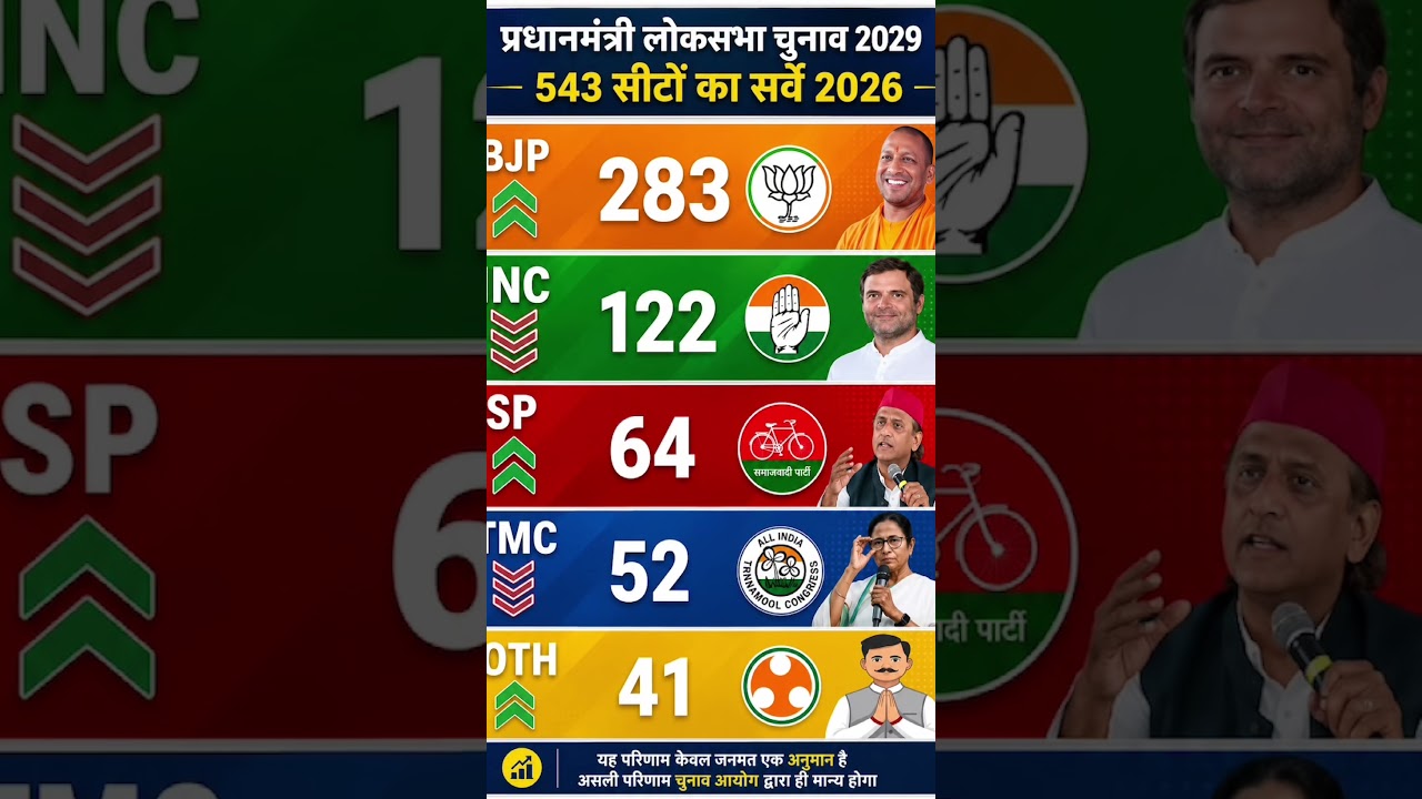 Lok Sabha Elections 2029: Who will become Prime Minister? Check out the latest opinion poll survey