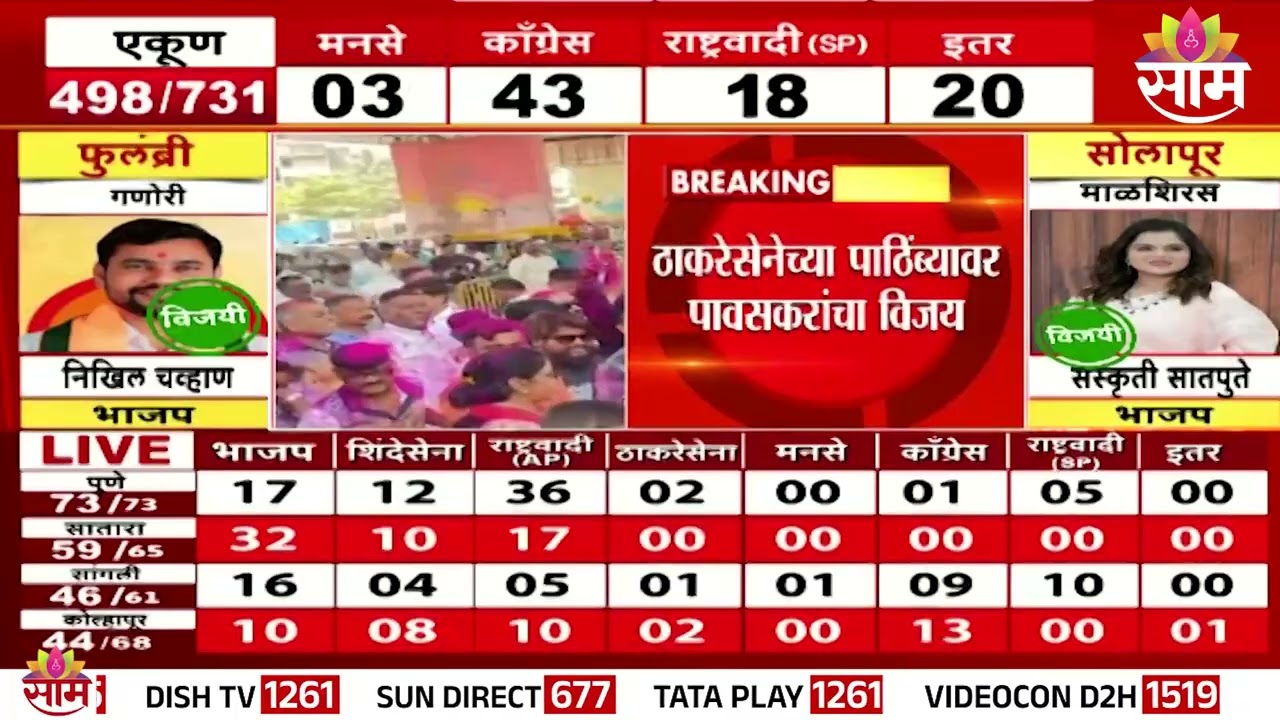 ठाकरेसेनेच्या पाठिंब्यावर पावसकरांचा विजय |  ZP Election Result 2026 | ZP Election Maharashtra