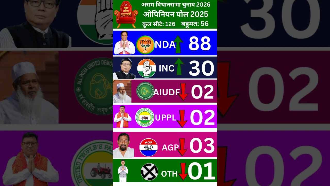 असम विधानसभा चुनाव ओपिनियन पोल 2025 Asam Assembly Elections 2026| 