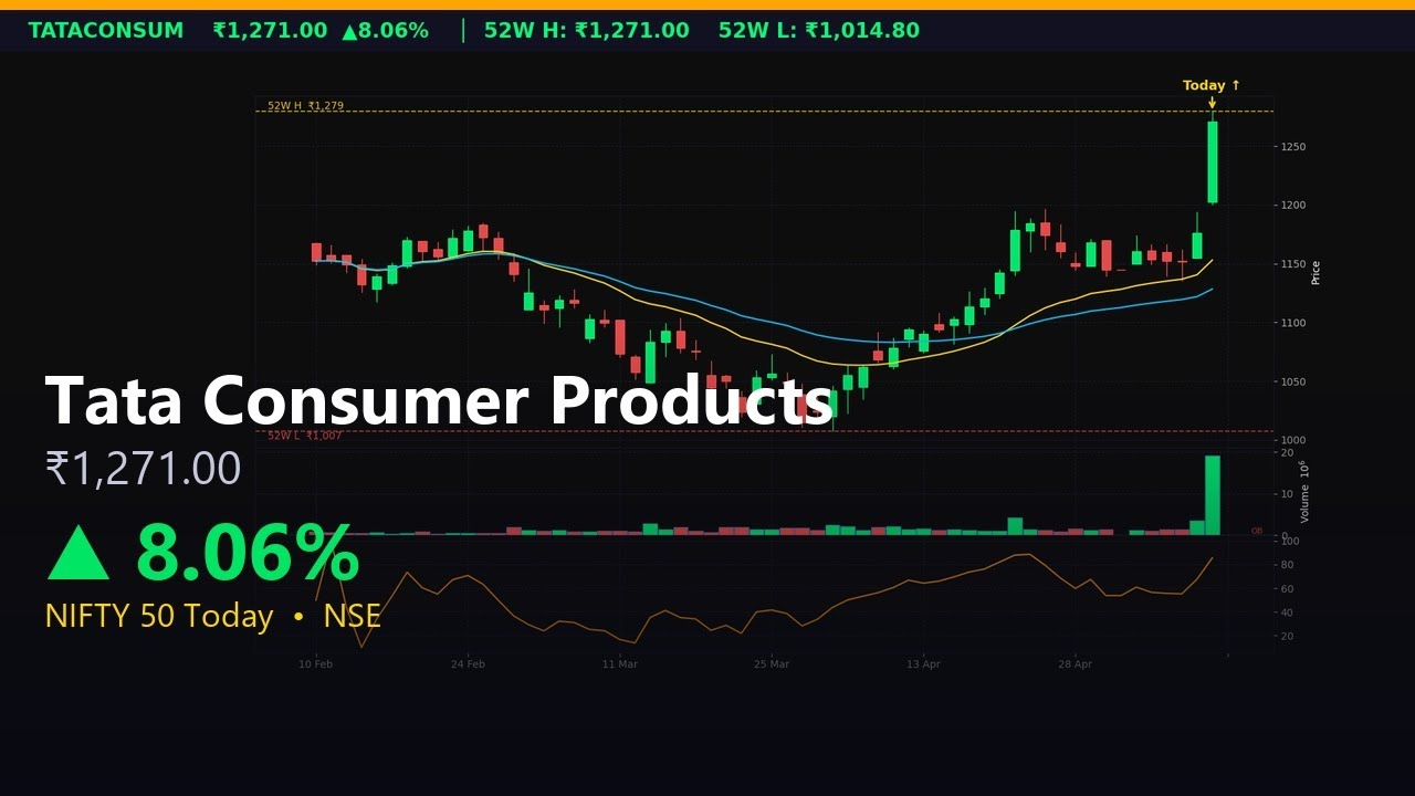 8.06% Rally in TATACONSUM - Weekly Outlook: MAXHEALTH +2.51%, SUNPHARMA +1.34%