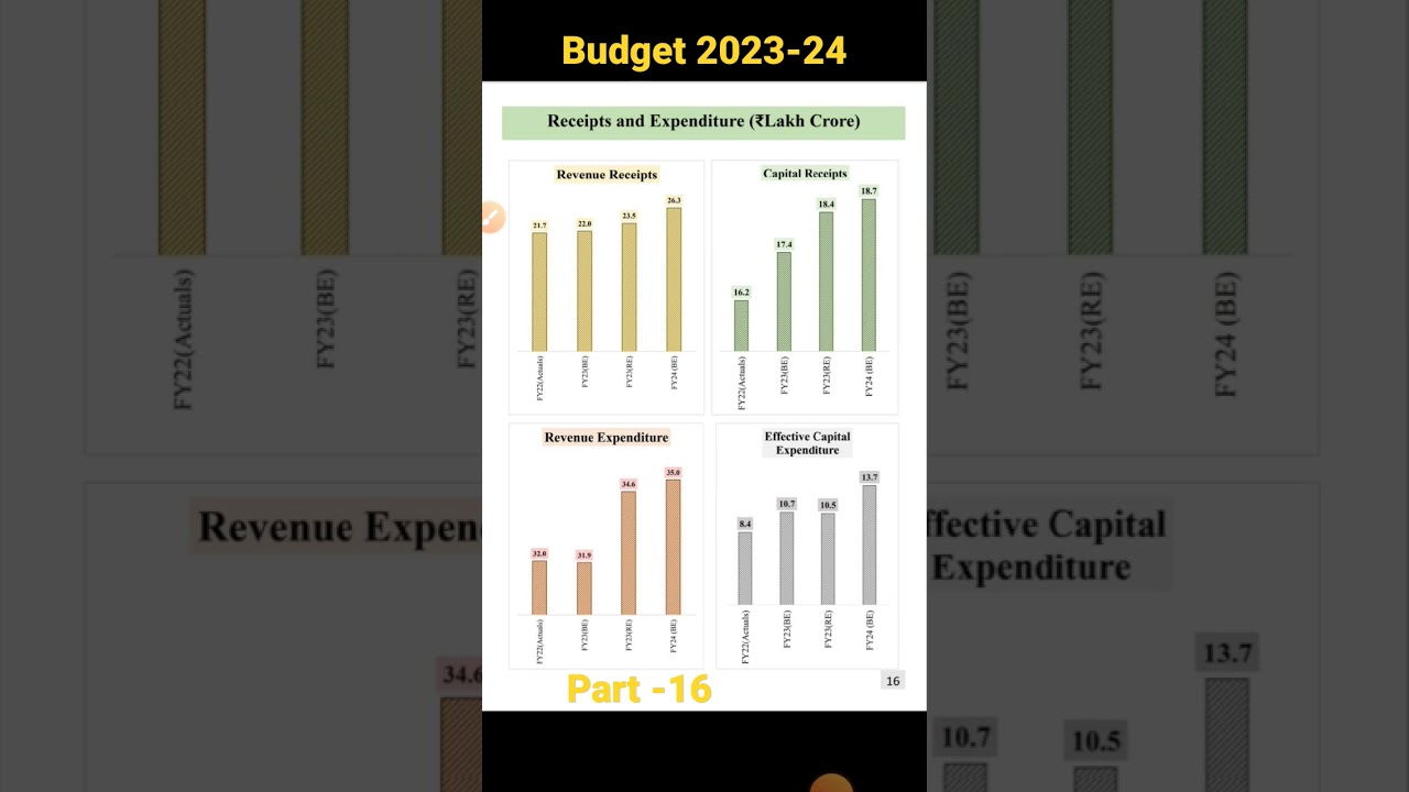 Key features of Union Budget 2023-24 | Part-16 | Annual Financial Report 