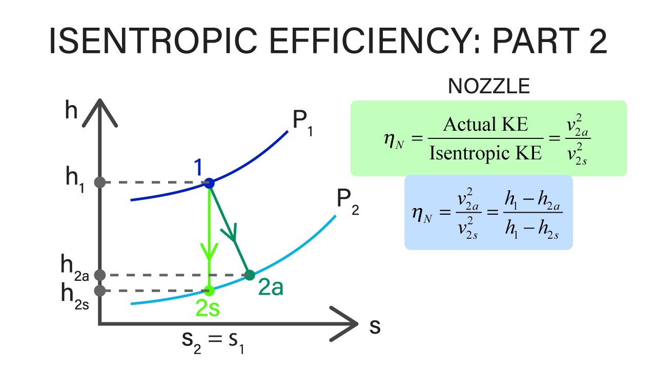 Mechanical Engineering Thermodynamics - Lec 9, pt 4 of 5:  Isentropic Efficiencies
