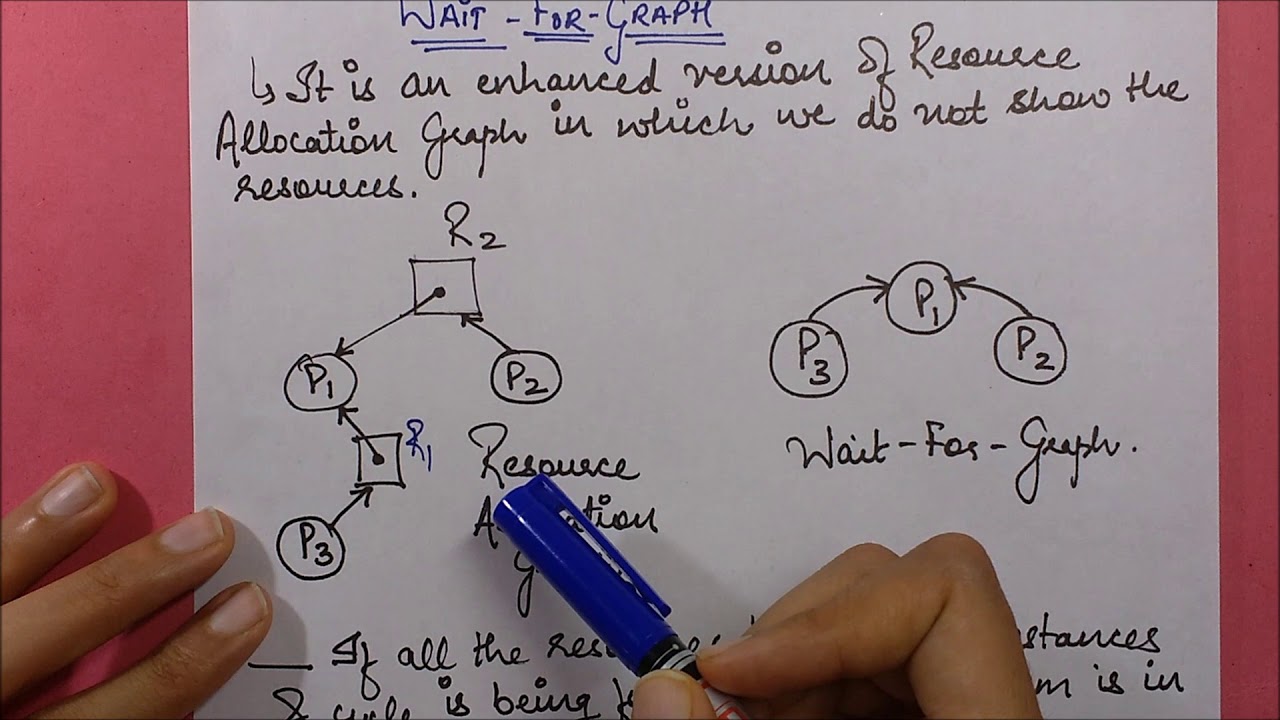 Deadlock Detection and Recovery: Wait -For-Graph, Operating System