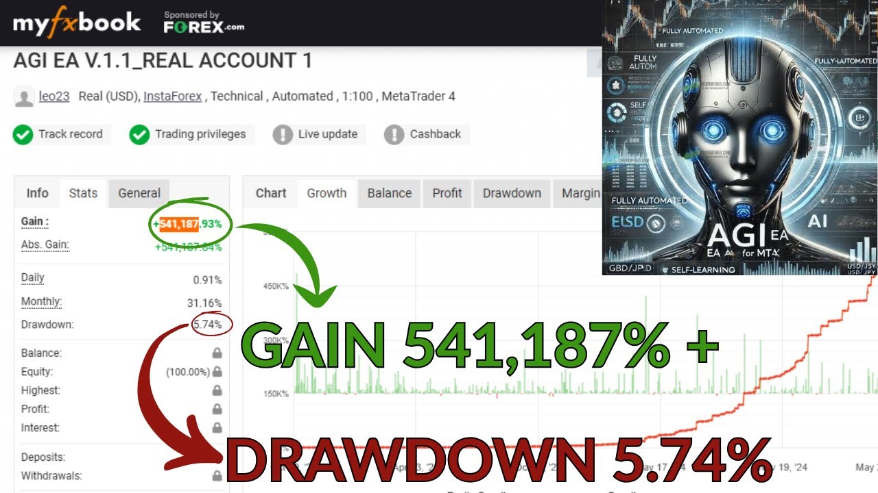 AGI EA MT4 v1.1 &ndash; $2,599 Forex AI Bot for Just $20 | 541,187% + Growth on Myfxbook!